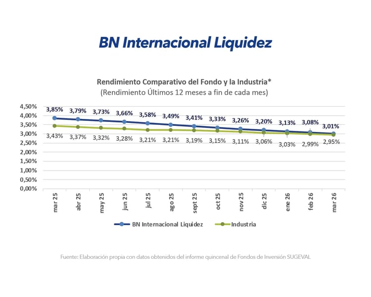 Gráfico comparativo de rendimiento BN Internacional Liquidez frente a la industria últimos 12 meses marzo 2026
