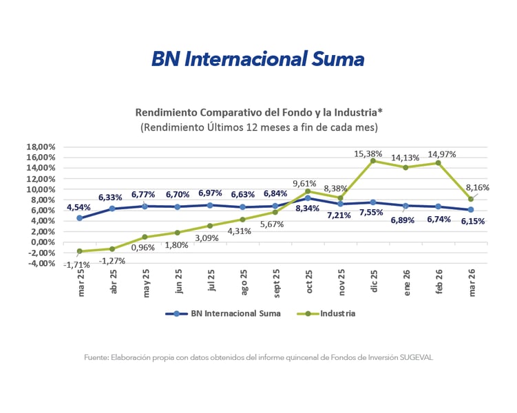 Gráfico comparativo de rendimiento BN Internacional Suma frente a la industria últimos 12 meses marzo 2026