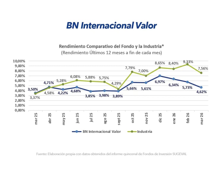 Gráfico comparativo de rendimiento BN Internacional Valor frente a la industria últimos 12 meses marzo 2026
