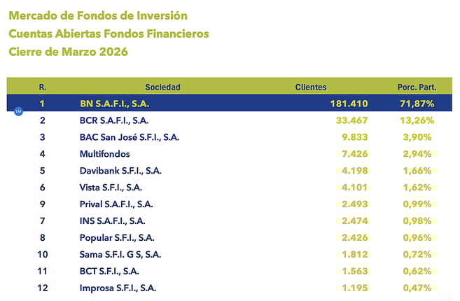 Tabla del mercado de fondos de inversión con cuentas abiertas y porcentaje de participación marzo 2026