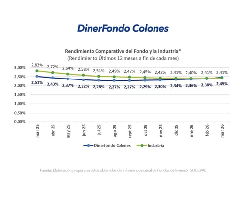 Gráfico comparativo de rendimiento de DinerFondo Colones frente a la industria últimos 12 meses marzo 2026