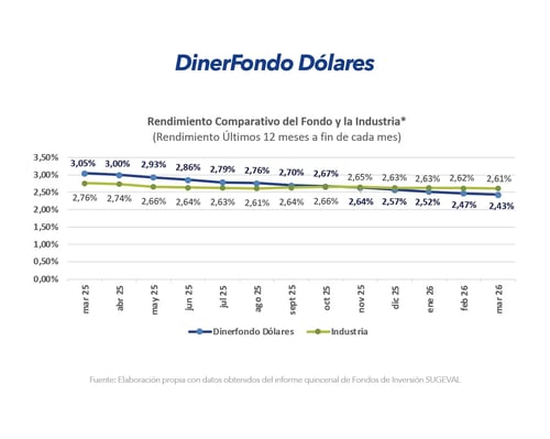 Gráfico comparativo de rendimiento de DinerFondo Dólares frente a la industria últimos 12 meses marzo 2026