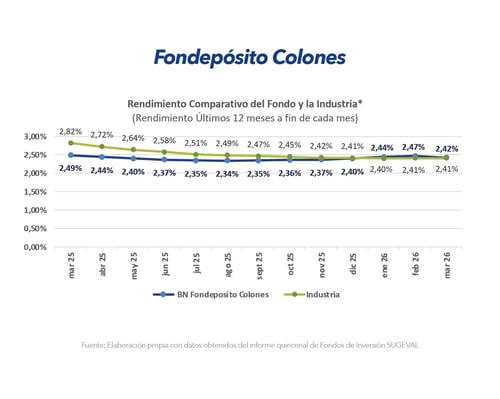 Gráfico comparativo de rendimiento BN Fondepósito Colones frente a la industria últimos 12 meses marzo 2026