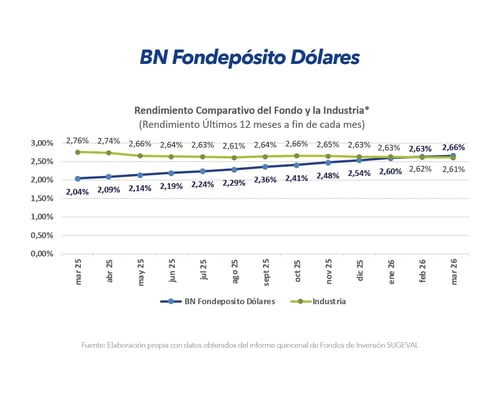 Gráfico comparativo de rendimiento BN Fondepósito Dólares frente a la industria últimos 12 meses marzo 2026