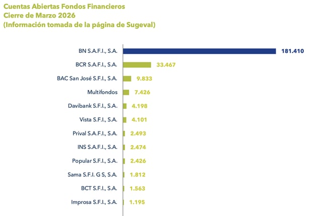 Gráfico de barras con cuentas abiertas de fondos financieros al cierre de marzo 2026