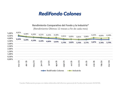 Gráfico comparativo de rendimiento RediFondo Colones frente a la industria últimos 12 meses marzo 2026