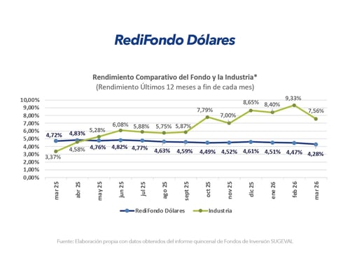 Gráfico comparativo de rendimiento RediFondo Dólares frente a la industria últimos 12 meses marzo 2026