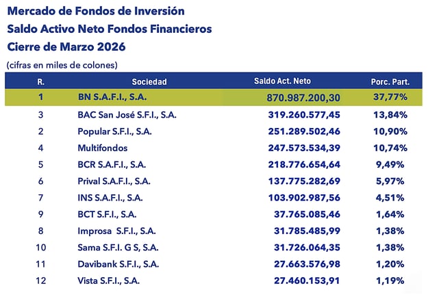 Tabla de mercado de fondos de inversión con saldo activo neto y porcentaje de participación marzo 2026