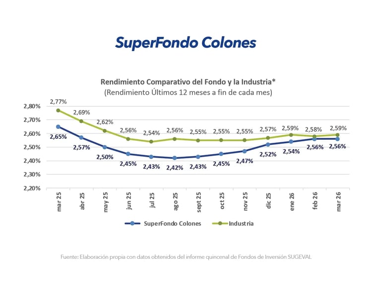 Gráfico comparativo de rendimiento SuperFondo Colones frente a la industria últimos 12 meses marzo 2026