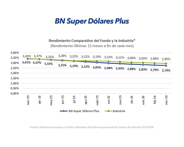 Gráfico comparativo de rendimiento BN Super Dólares Plus frente a la industria últimos 12 meses marzo 2026